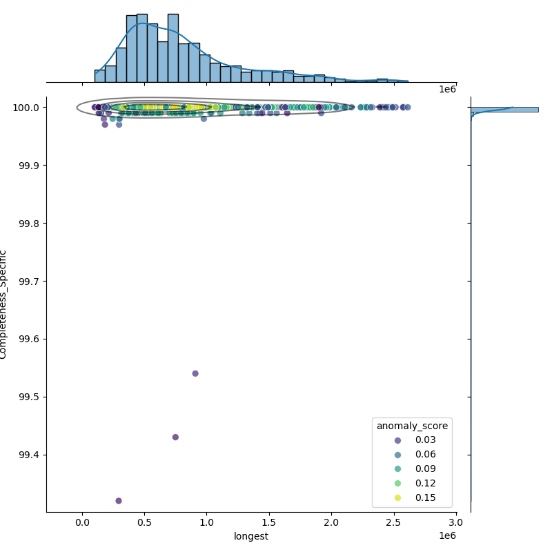 Klebsiella quasipneumoniae_filt_longest_Completeness_Specific.png